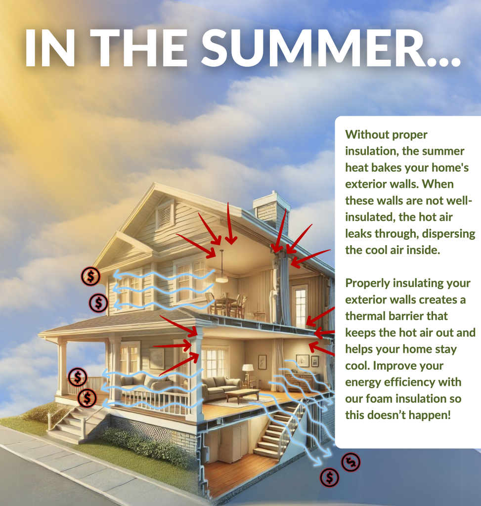 In the summer, without proper insulation, the summer heat bakes your home's exterior walls leaking in hot air.